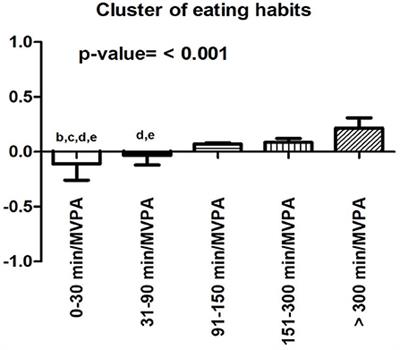 Physical Activity Is Associated With Improved Eating Habits During the COVID-19 Pandemic